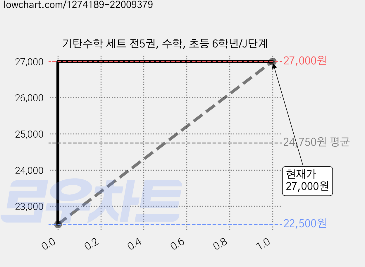 기탄수학 세트 전5권, 수학, 초등 6학년/J단계 가격 변동 차트, 현재가 27,000원, 관측 최저가 22,500원