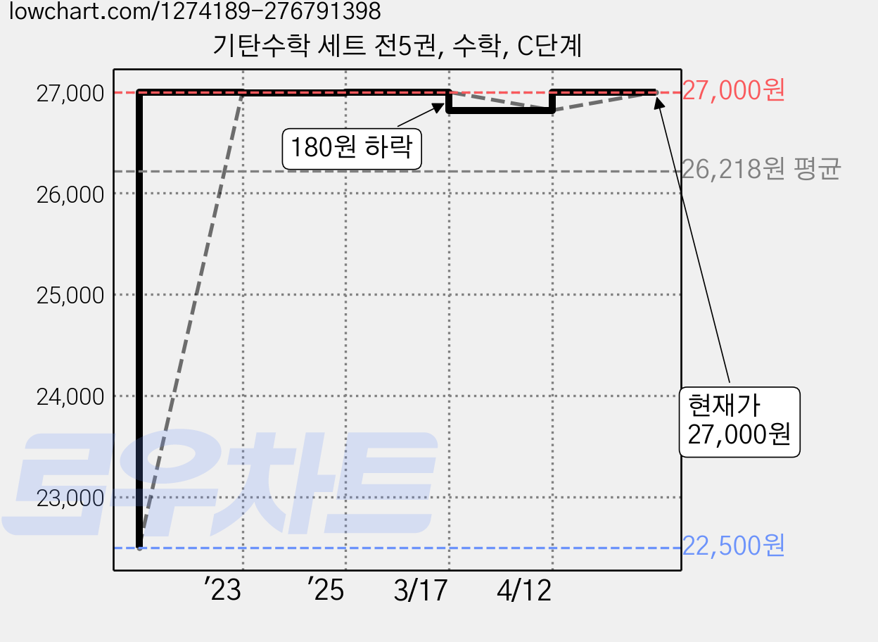 기탄수학 세트 전5권, 수학, C단계 가격 변동 차트, 현재가 27,000원, 관측 최저가 22,500원
