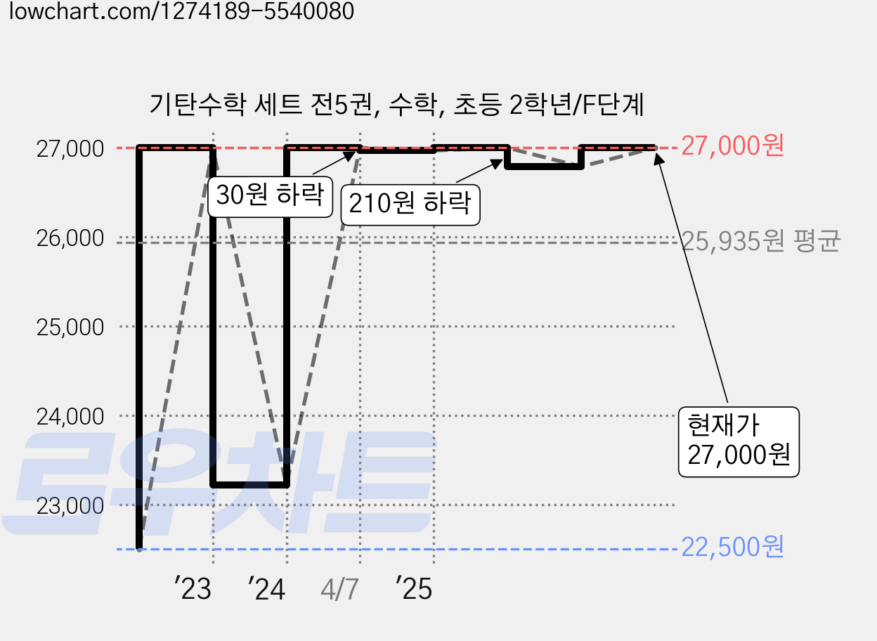 기탄수학 세트 전5권, 수학, 초등 2학년/F단계 가격 변동 차트, 현재가 27,000원, 관측 최저가 22,500원