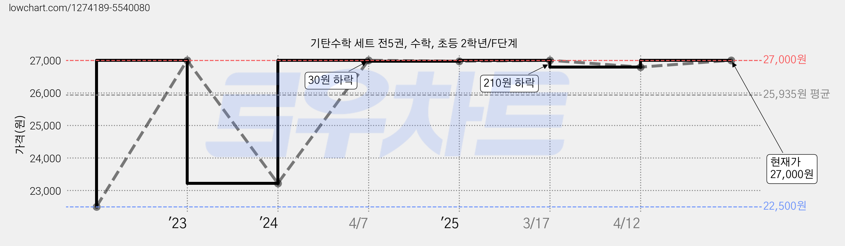 기탄수학 세트 전5권, 수학, 초등 2학년/F단계 가격 변동 차트, 현재가 27,000원, 관측 최저가 22,500원