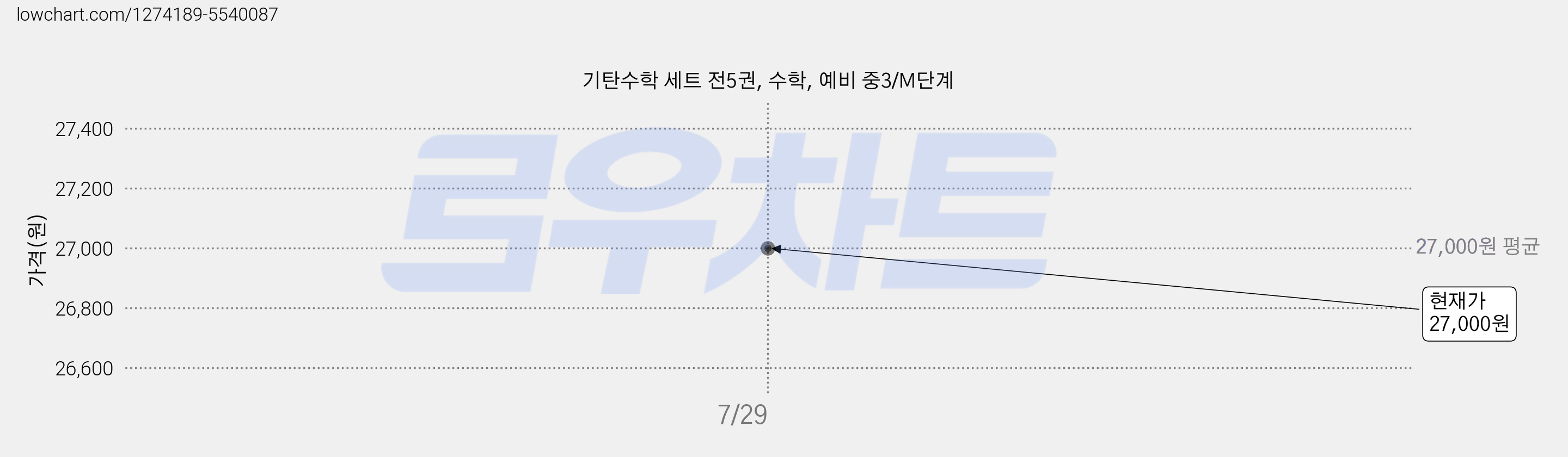 기탄수학 세트 전5권, 수학, 예비 중3/M단계 가격 변동 차트, 현재가 27,000원