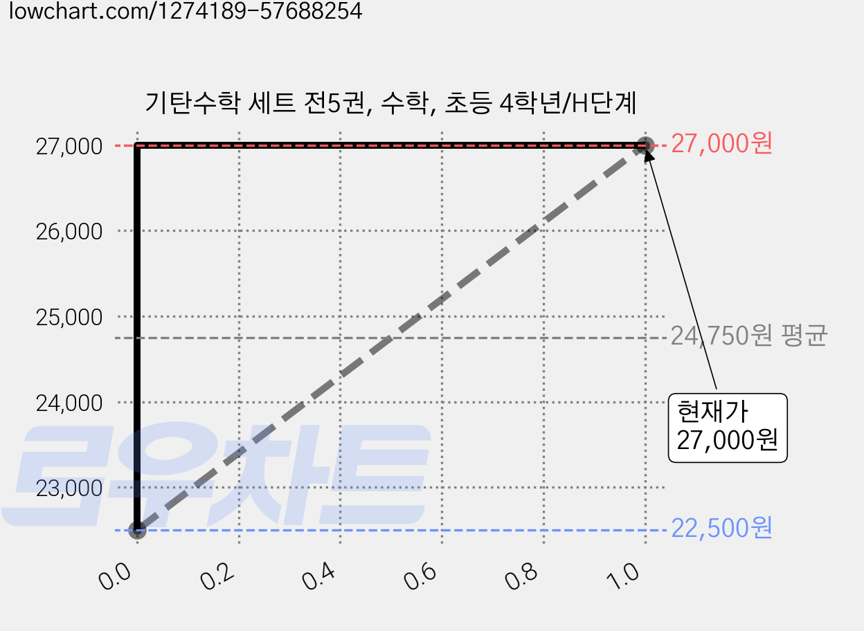 기탄수학 세트 전5권, 수학, 초등 4학년/H단계 가격 변동 차트, 현재가 27,000원, 관측 최저가 22,500원