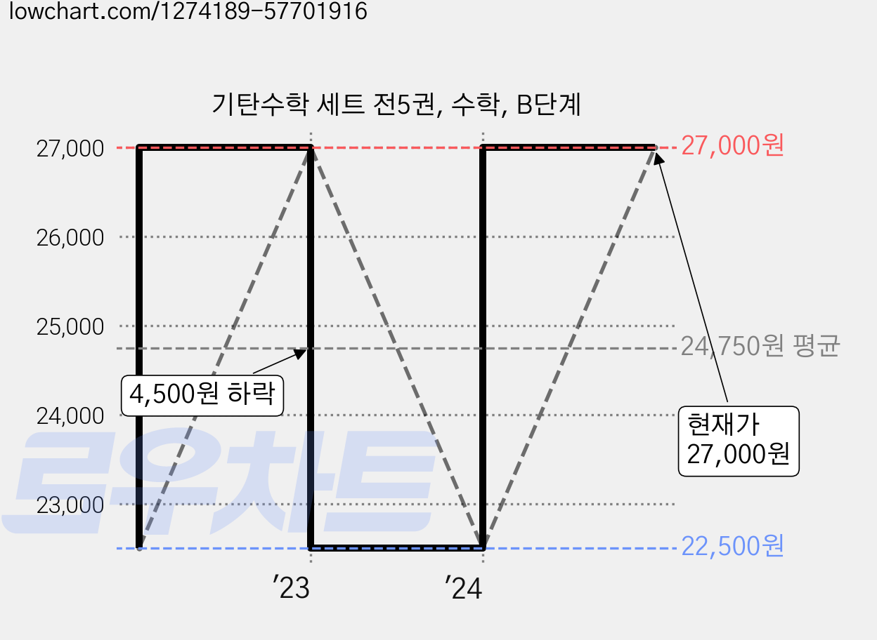 기탄수학 세트 전5권, 수학, B단계 가격 변동 차트, 현재가 27,000원, 관측 최저가 22,500원