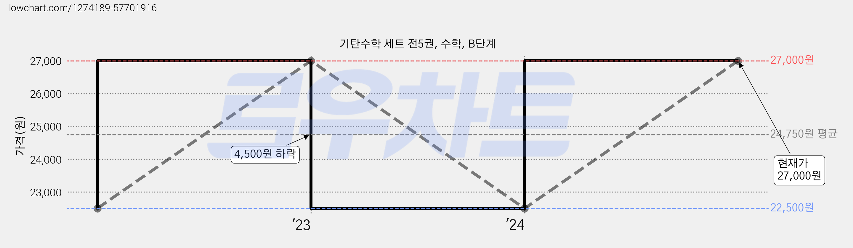 기탄수학 세트 전5권, 수학, B단계 가격 변동 차트, 현재가 27,000원, 관측 최저가 22,500원