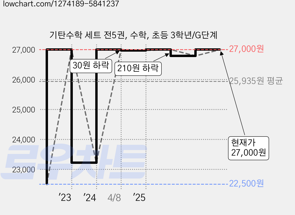 기탄수학 세트 전5권, 수학, 초등 3학년/G단계 가격 변동 차트, 현재가 27,000원, 관측 최저가 22,500원