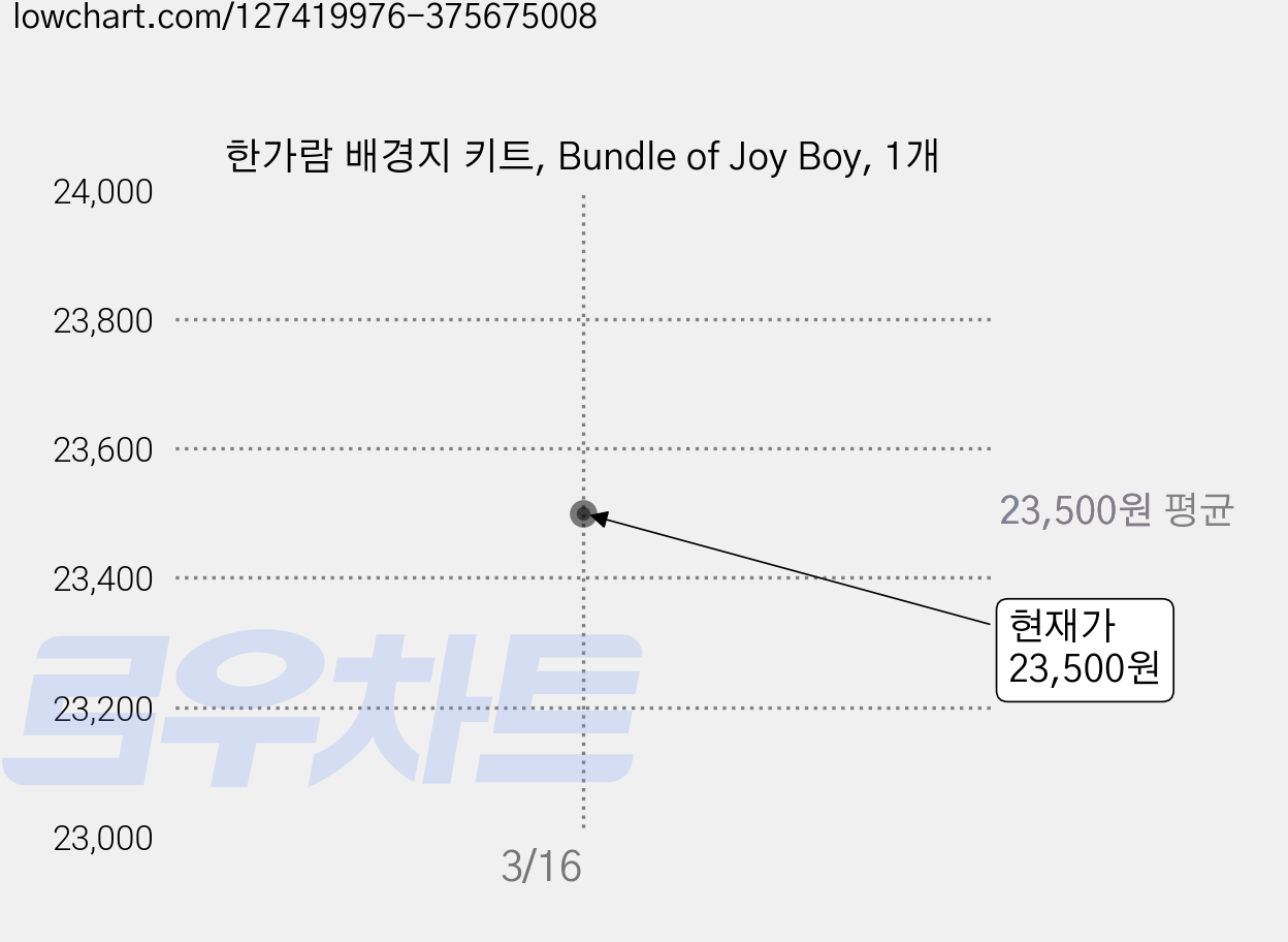 한가람 배경지 키트, Bundle of Joy Boy, 1개 가격 변동 차트, 현재가 23,500원