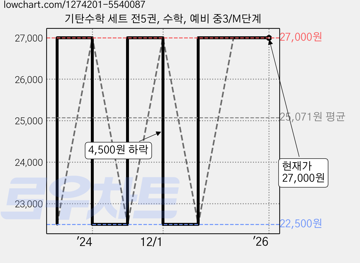 기탄수학 세트 전5권, 수학, 예비 중3/M단계 가격 변동 차트, 현재가 27,000원, 역대최저가