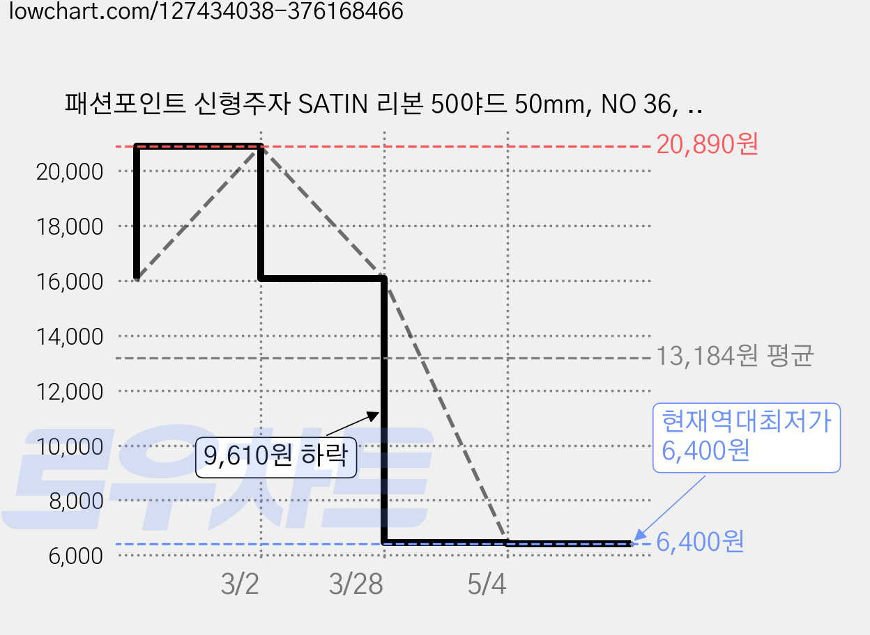 패션포인트 신형주자 SATIN 리본 50야드 50mm, NO 36, 1개 가격 변동 차트, 현재가 6,400원, 역대최저가