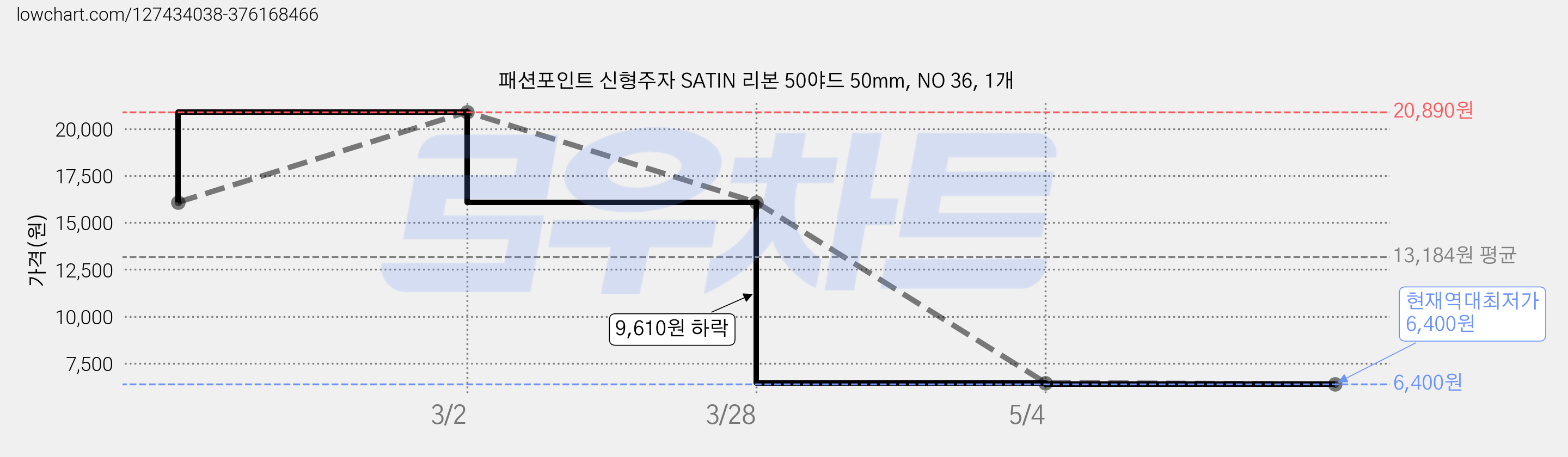 패션포인트 신형주자 SATIN 리본 50야드 50mm, NO 36, 1개 가격 변동 차트, 현재가 6,400원, 역대최저가