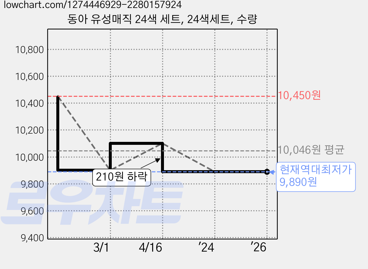 동아 유성매직 24색 세트, 24색세트, 수량 가격 변동 차트, 현재가 9,890원, 역대최저가