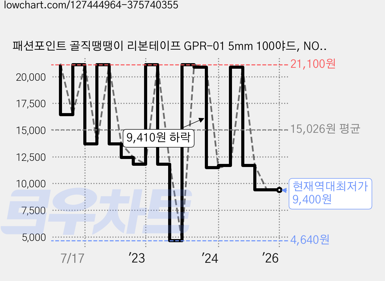 패션포인트 골직땡땡이 리본테이프 GPR-01 5mm 100야드, NO 20, 1개 가격 변동 차트, 현재가 9,400원, 역대최저가