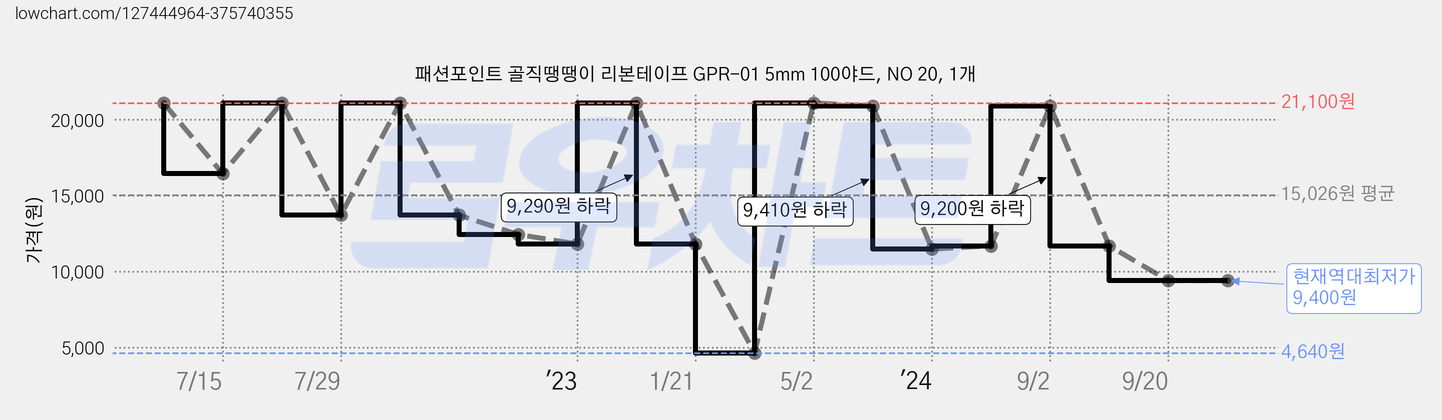 패션포인트 골직땡땡이 리본테이프 GPR-01 5mm 100야드, NO 20, 1개 가격 변동 차트, 현재가 9,400원, 역대최저가