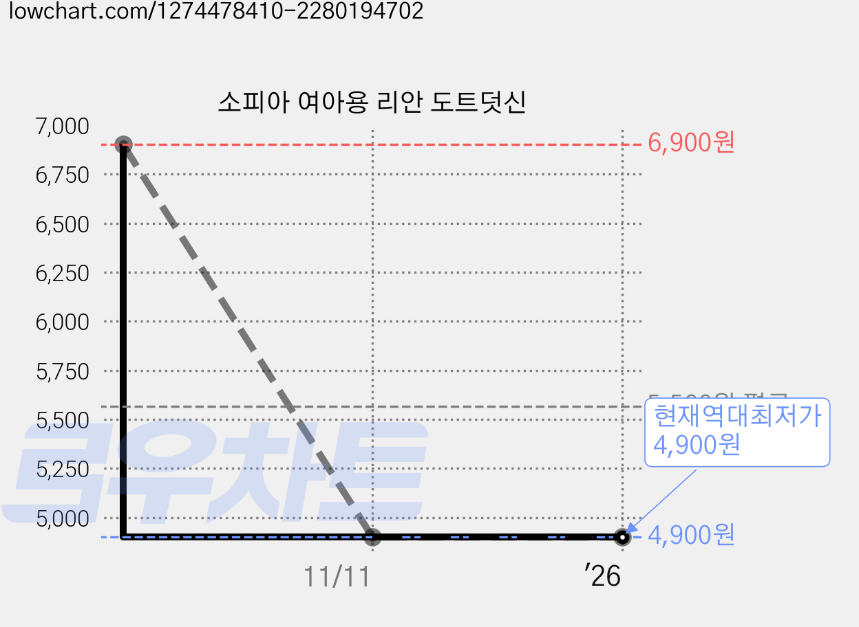 소피아 여아용 리안 도트덧신 가격 변동 차트, 현재가 4,900원, 역대최저가