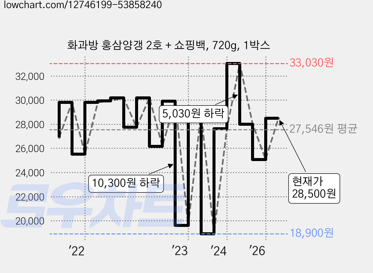 화과방 홍삼양갱 2호 + 쇼핑백, 720g, 1박스 가격 변동 차트, 현재가 28,500원, 관측 최저가 18,900원