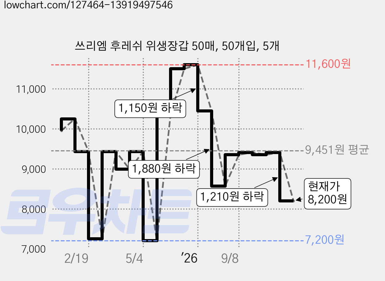 쓰리엠 후레쉬 위생장갑 50매, 50개입, 5개 가격 변동 차트, 현재가 8,200원, 관측 최저가 7,200원