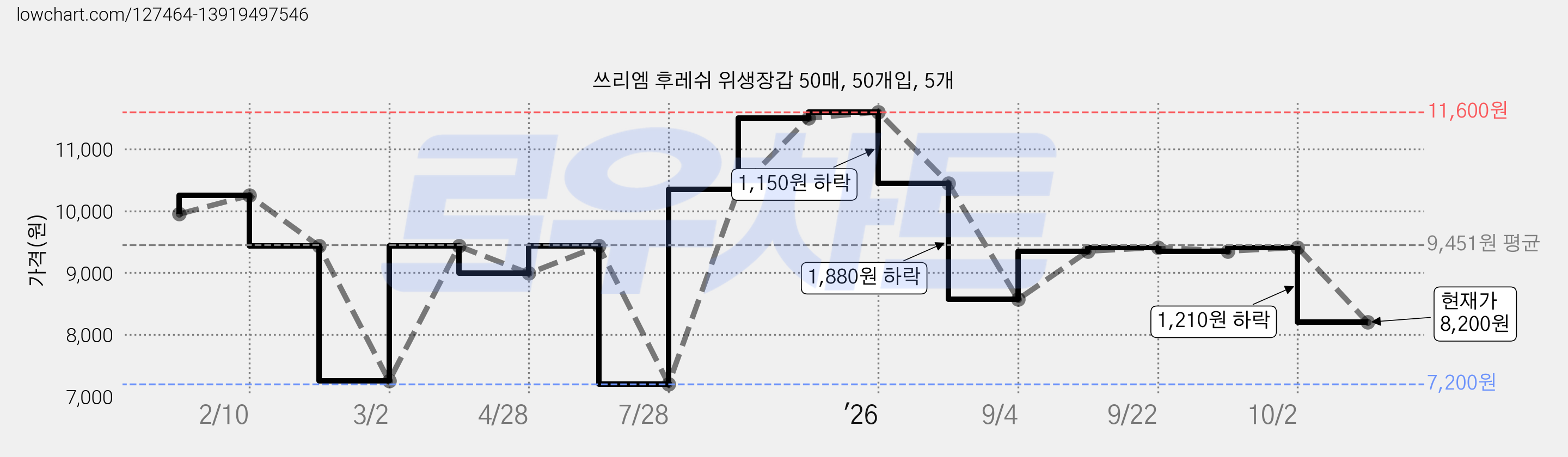 쓰리엠 후레쉬 위생장갑 50매, 50개입, 5개 가격 변동 차트, 현재가 8,200원, 관측 최저가 7,200원