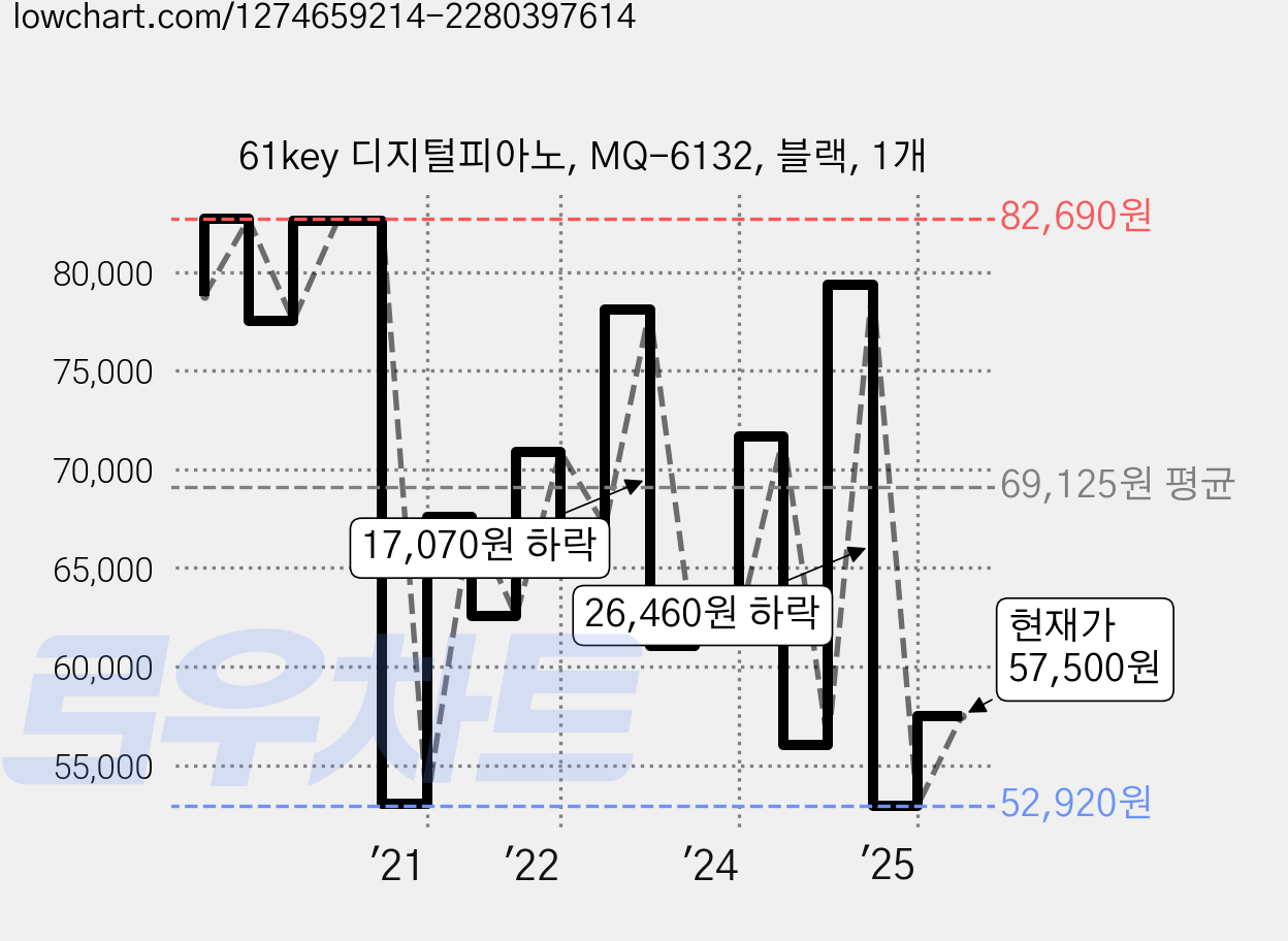 61key 디지털피아노, MQ-6132, 블랙, 1개 가격 변동 차트, 현재가 57,500원, 관측 최저가 52,920원