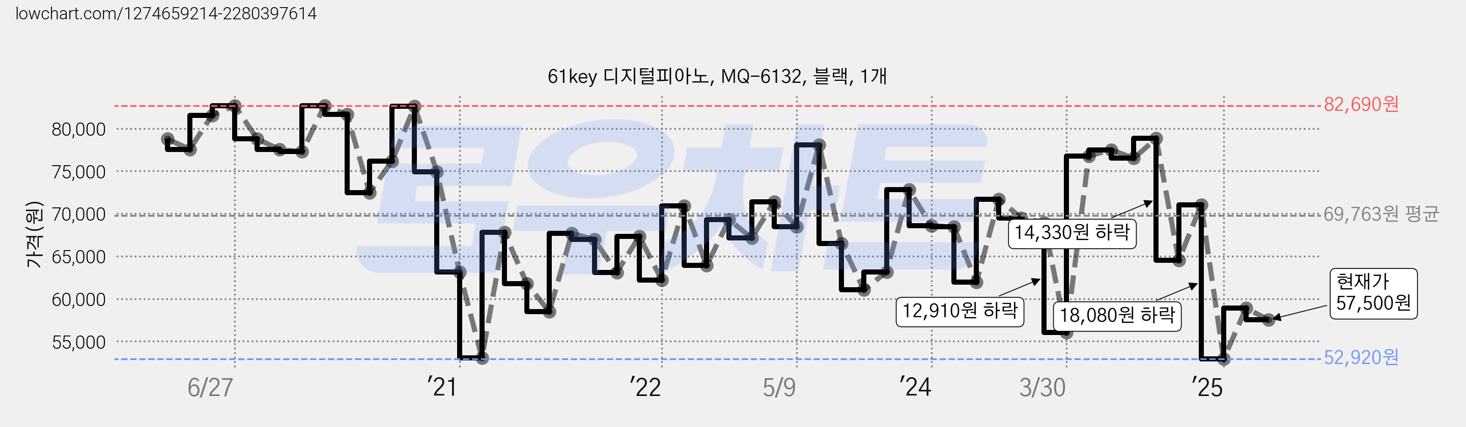 61key 디지털피아노, MQ-6132, 블랙, 1개 가격 변동 차트, 현재가 57,500원, 관측 최저가 52,920원