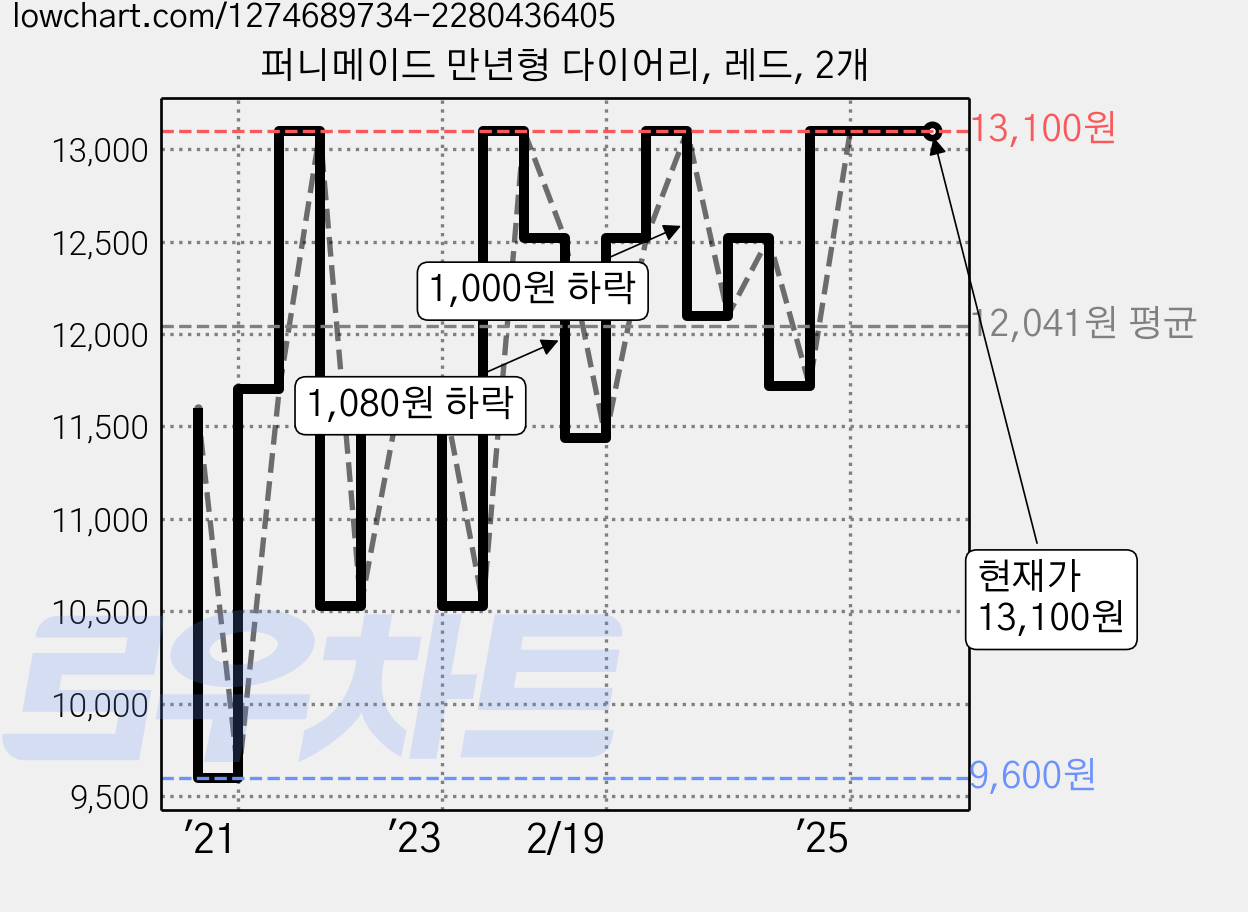 퍼니메이드 만년형 다이어리, 레드, 2개 가격 변동 차트, 현재가 13,100원, 관측 최저가 9,600원