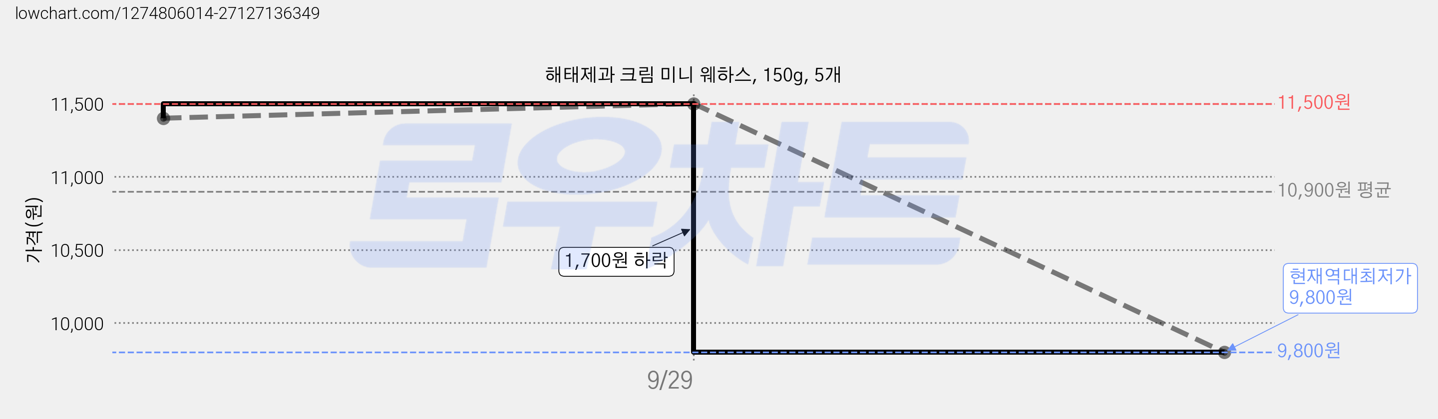 해태제과 크림 미니 웨하스, 150g, 5개 가격 변동 차트, 현재가 9,800원, 역대최저가