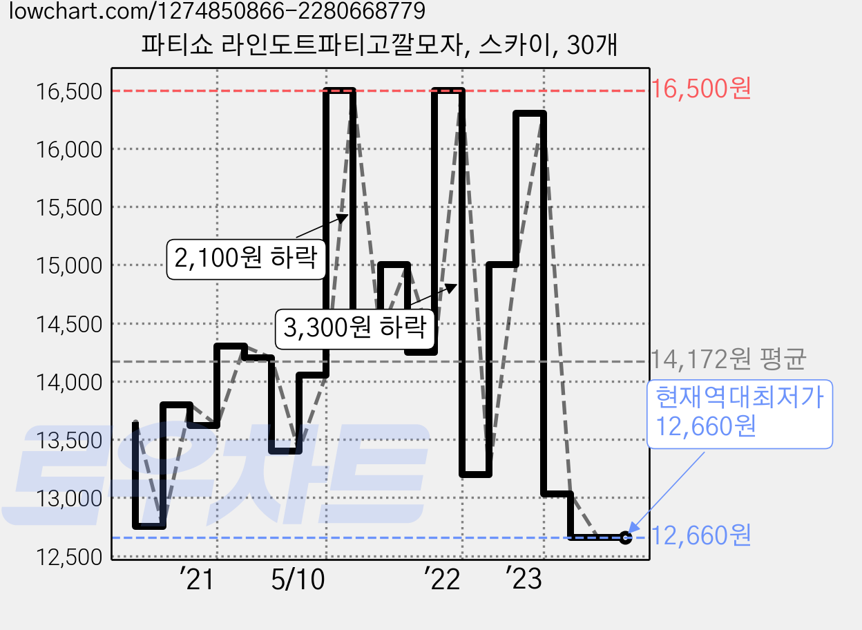 파티쇼 라인도트파티고깔모자, 스카이, 30개 가격 변동 차트, 현재가 12,660원, 역대최저가