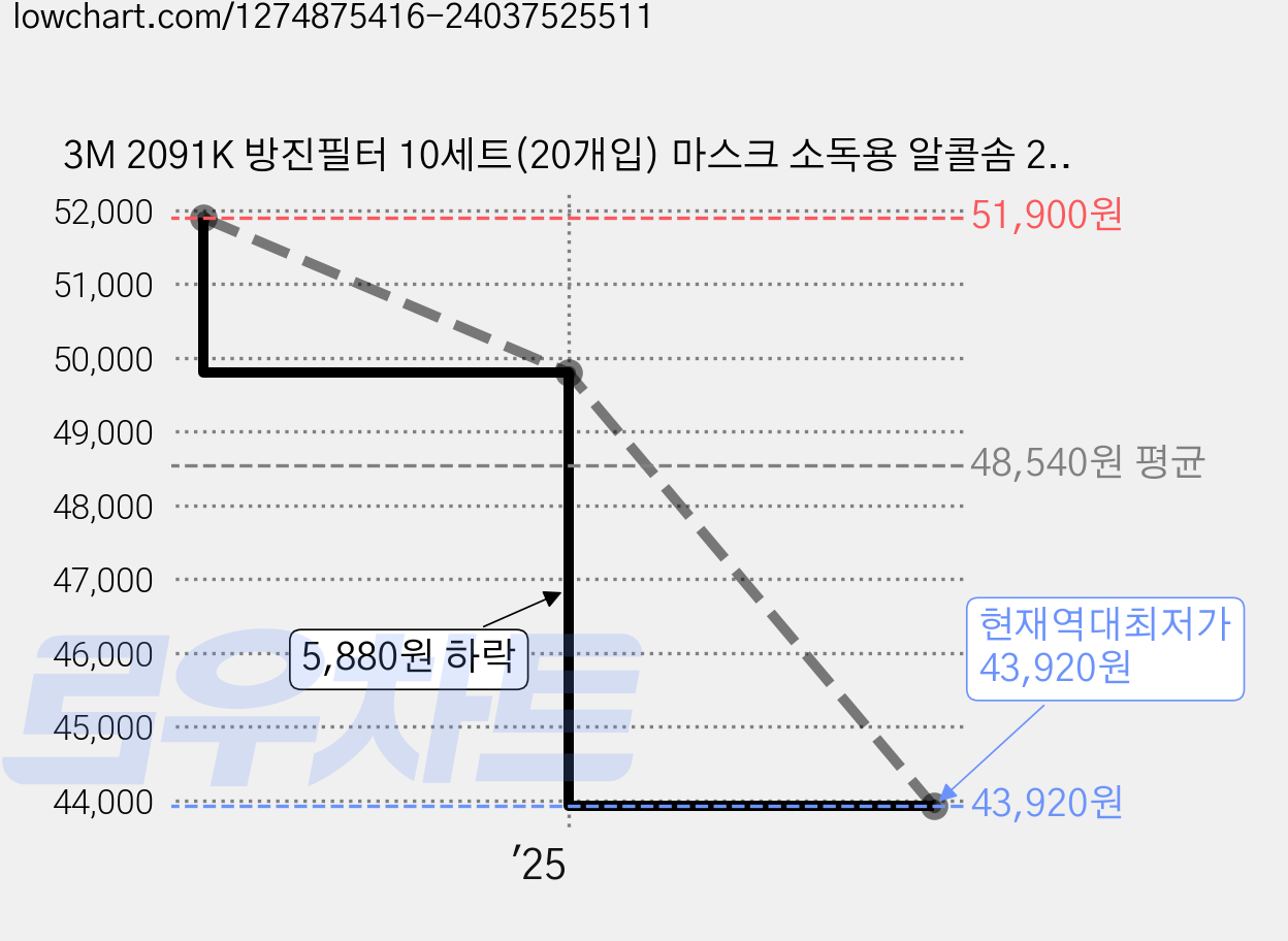 3M 2091K 방진필터 10세트(20개입) 마스크 소독용 알콜솜 2매, 1개, 분홍 가격 변동 차트, 현재가 43,920원, 역대최저가