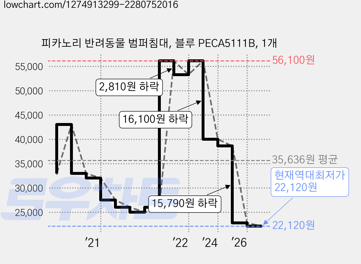 피카노리 반려동물 범퍼침대, 블루 PECA5111B, 1개 가격 변동 차트, 현재가 22,120원, 역대최저가