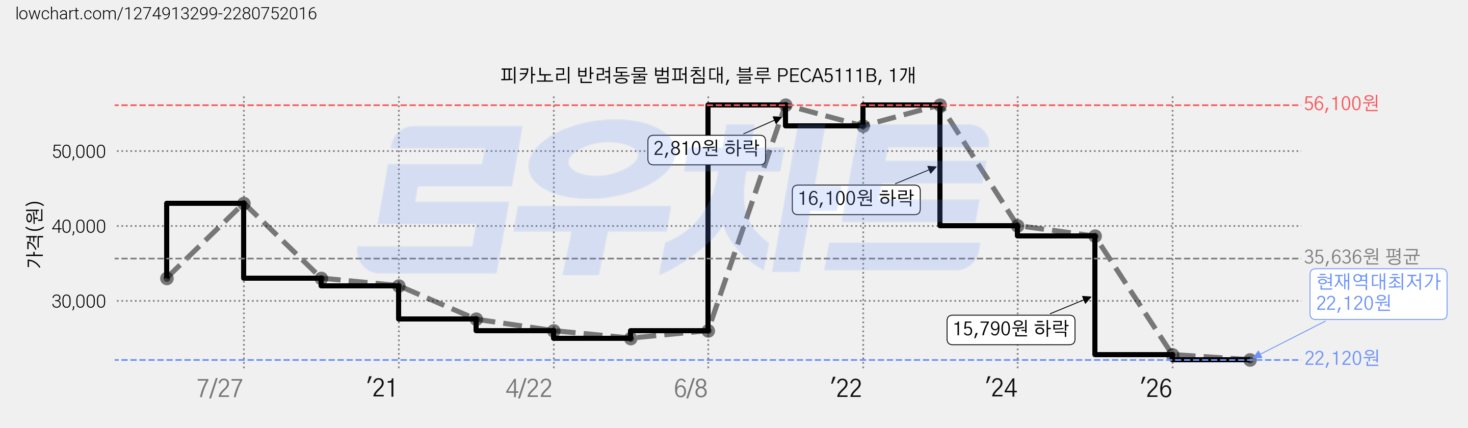 피카노리 반려동물 범퍼침대, 블루 PECA5111B, 1개 가격 변동 차트, 현재가 22,120원, 역대최저가