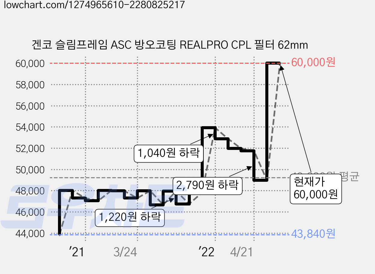 겐코 슬림프레임 ASC 방오코팅 REALPRO CPL 필터 62mm 가격 변동 차트, 현재가 60,000원, 관측 최저가 43,760원