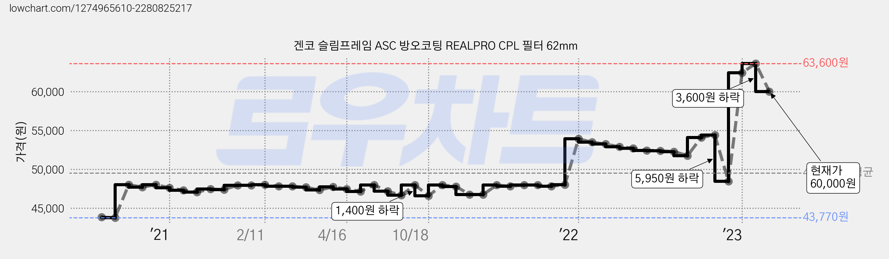 겐코 슬림프레임 ASC 방오코팅 REALPRO CPL 필터 62mm 가격 변동 차트, 현재가 60,000원, 관측 최저가 43,760원