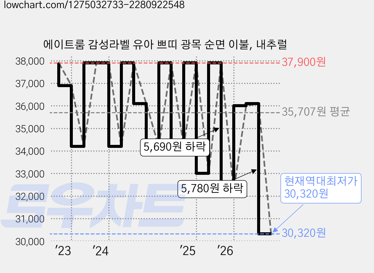 에이트룸 감성라벨 유아 쁘띠 광목 순면 이불, 내추럴 가격 변동 차트, 현재가 30,320원, 역대최저가