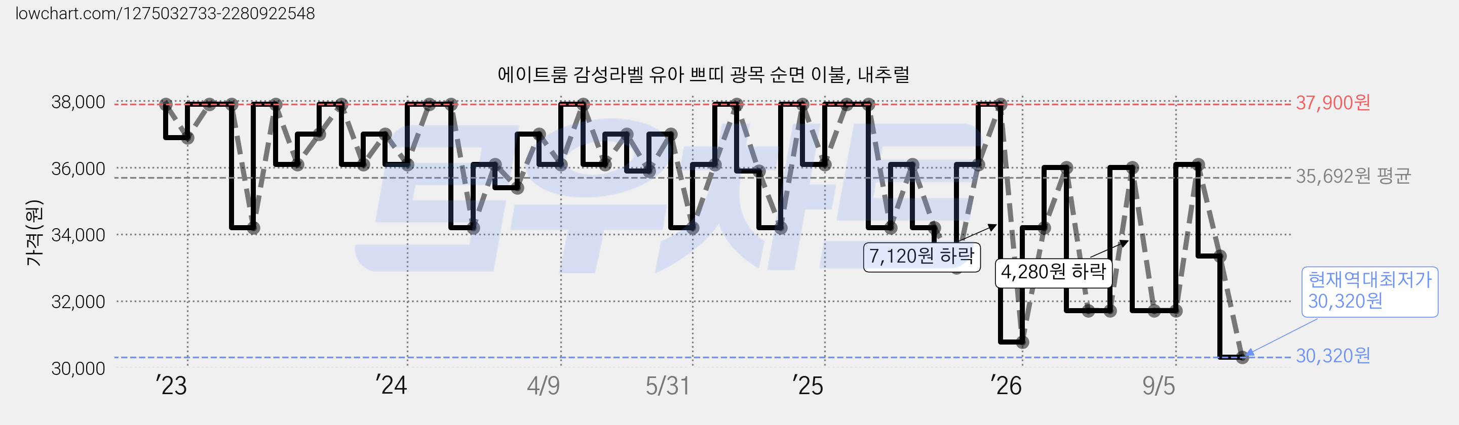 에이트룸 감성라벨 유아 쁘띠 광목 순면 이불, 내추럴 가격 변동 차트, 현재가 30,320원, 역대최저가