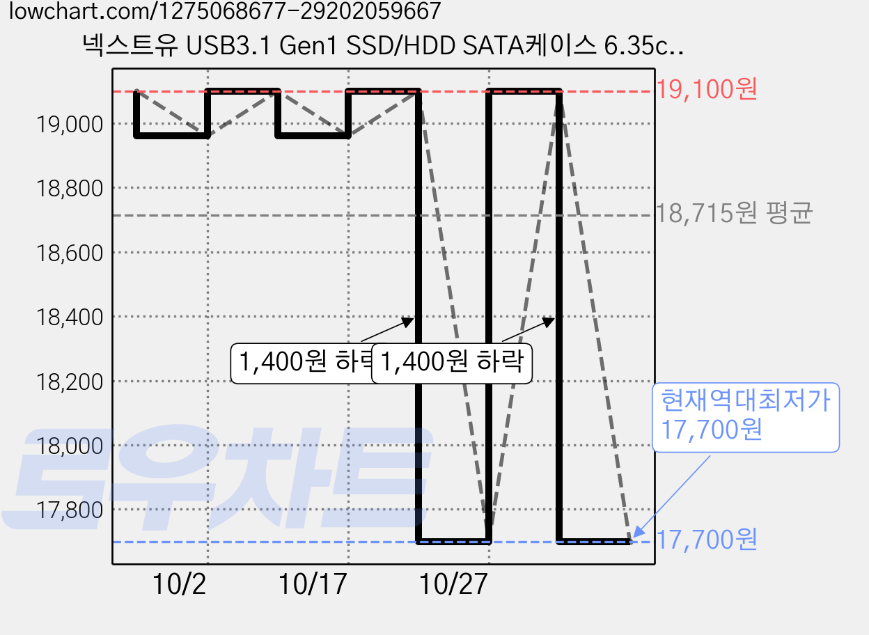 넥스트유 USB3.1 Gen1 SSD/HDD SATA케이스 6.35cm, NEXT-405TC, 3개 가격 변동 차트, 현재가 17,700원, 역대최저가