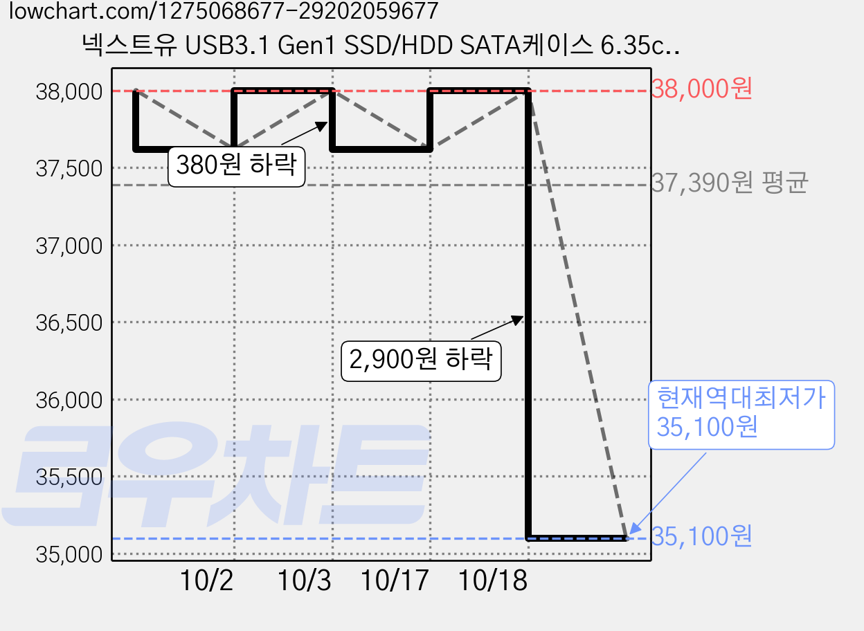 넥스트유 USB3.1 Gen1 SSD/HDD SATA케이스 6.35cm, NEXT-405TC, 6개 가격 변동 차트, 현재가 35,100원, 역대최저가