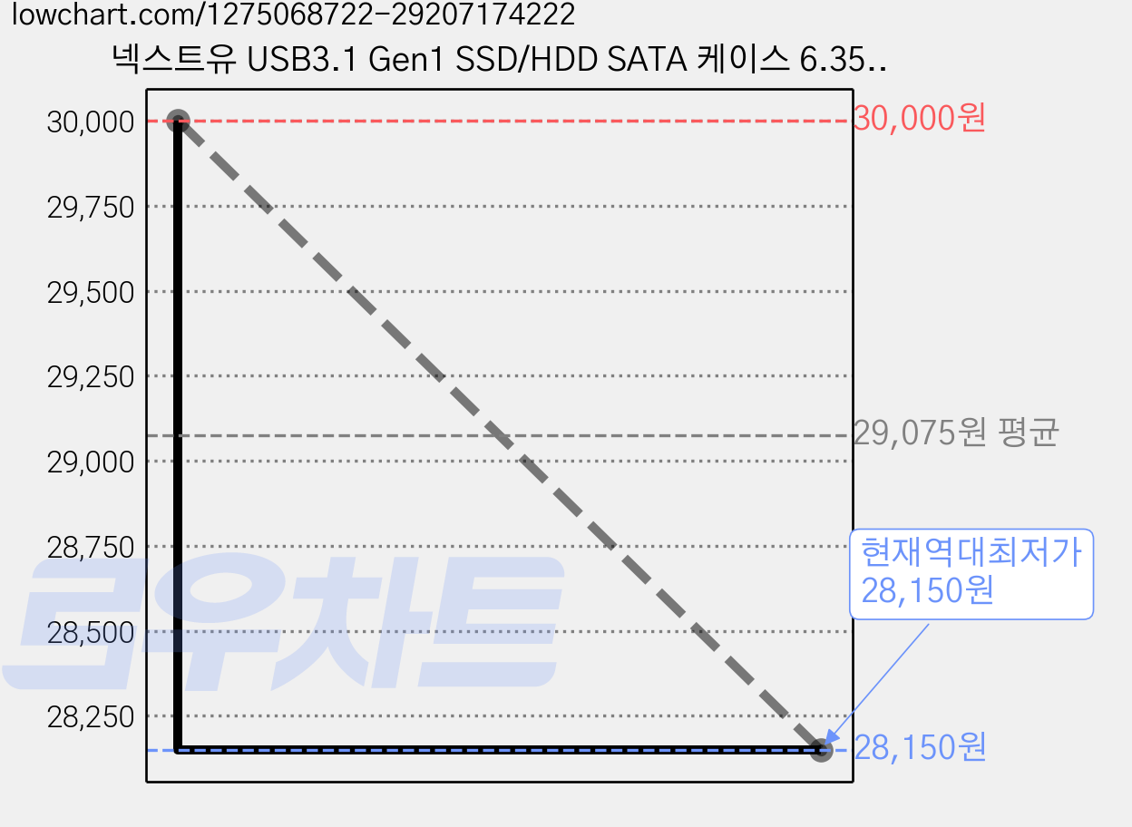 넥스트유 USB3.1 Gen1 SSD/HDD SATA 케이스 6.35cm, NEXT-205TC, 4개 가격 변동 차트, 현재가 28,150원, 역대최저가
