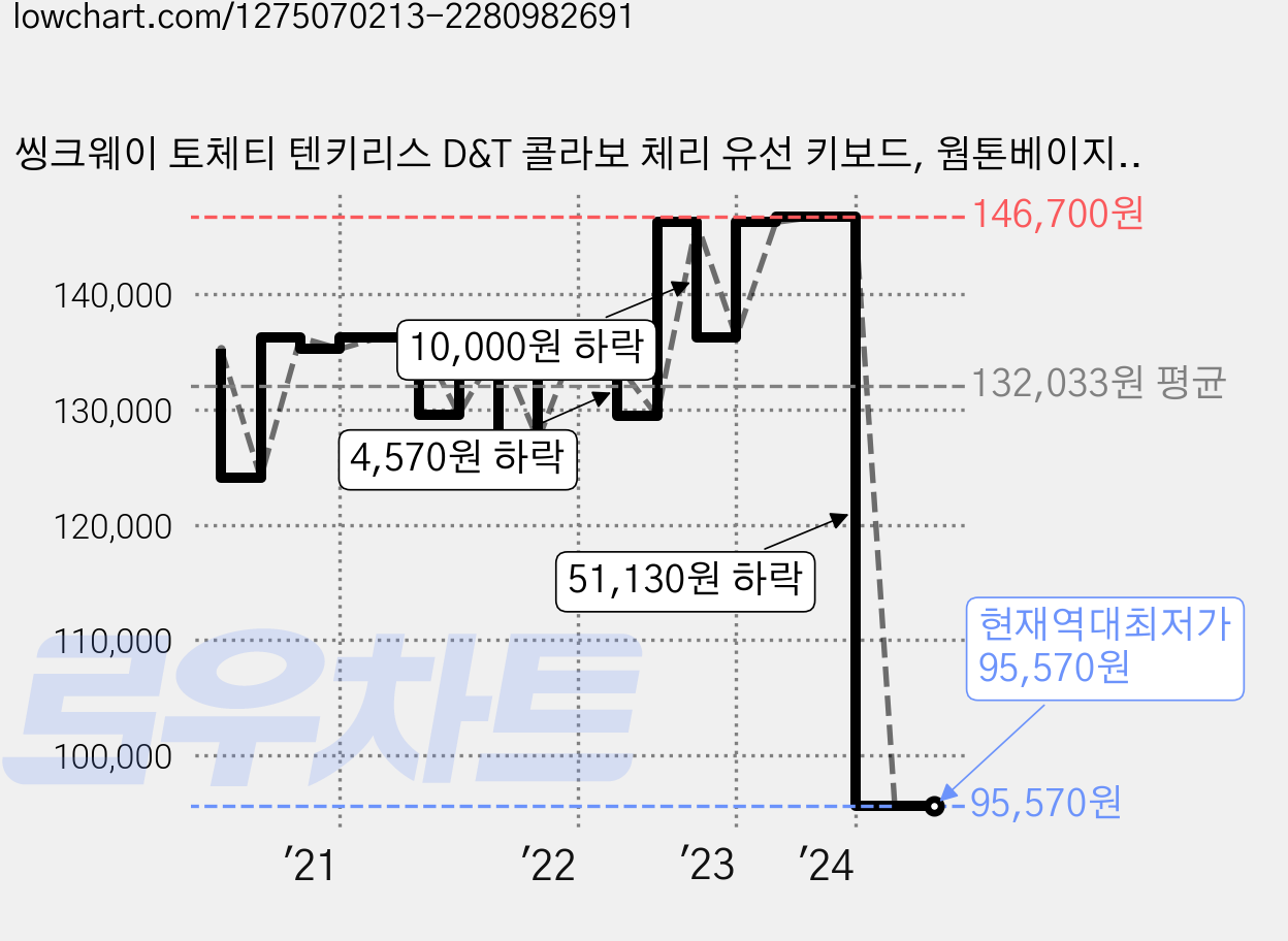 씽크웨이 토체티 텐키리스 D&T 콜라보 체리 유선 키보드, 웜톤베이지, TCT, 갈축 가격 변동 차트, 현재가 95,570원, 역대최저가