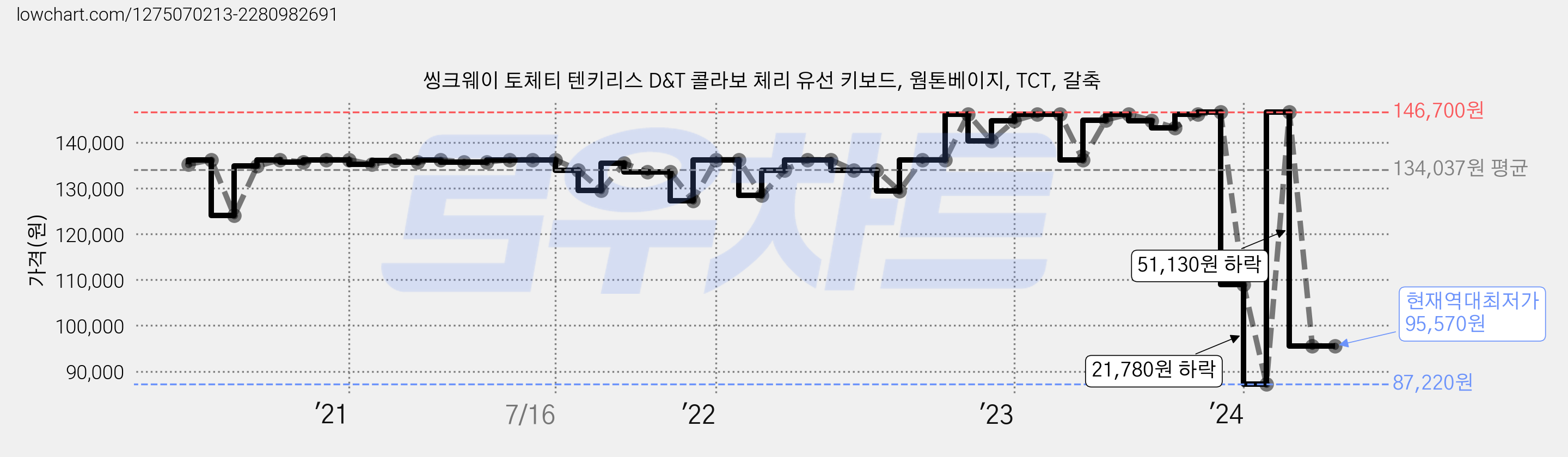씽크웨이 토체티 텐키리스 D&T 콜라보 체리 유선 키보드, 웜톤베이지, TCT, 갈축 가격 변동 차트, 현재가 95,570원, 역대최저가