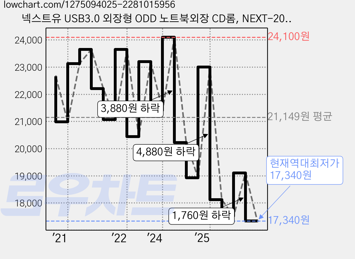 넥스트유 USB3.0 외장형 ODD 노트북외장 CD롬, NEXT-200DVD-RW, 1개 가격 변동 차트, 현재가 17,340원, 역대최저가