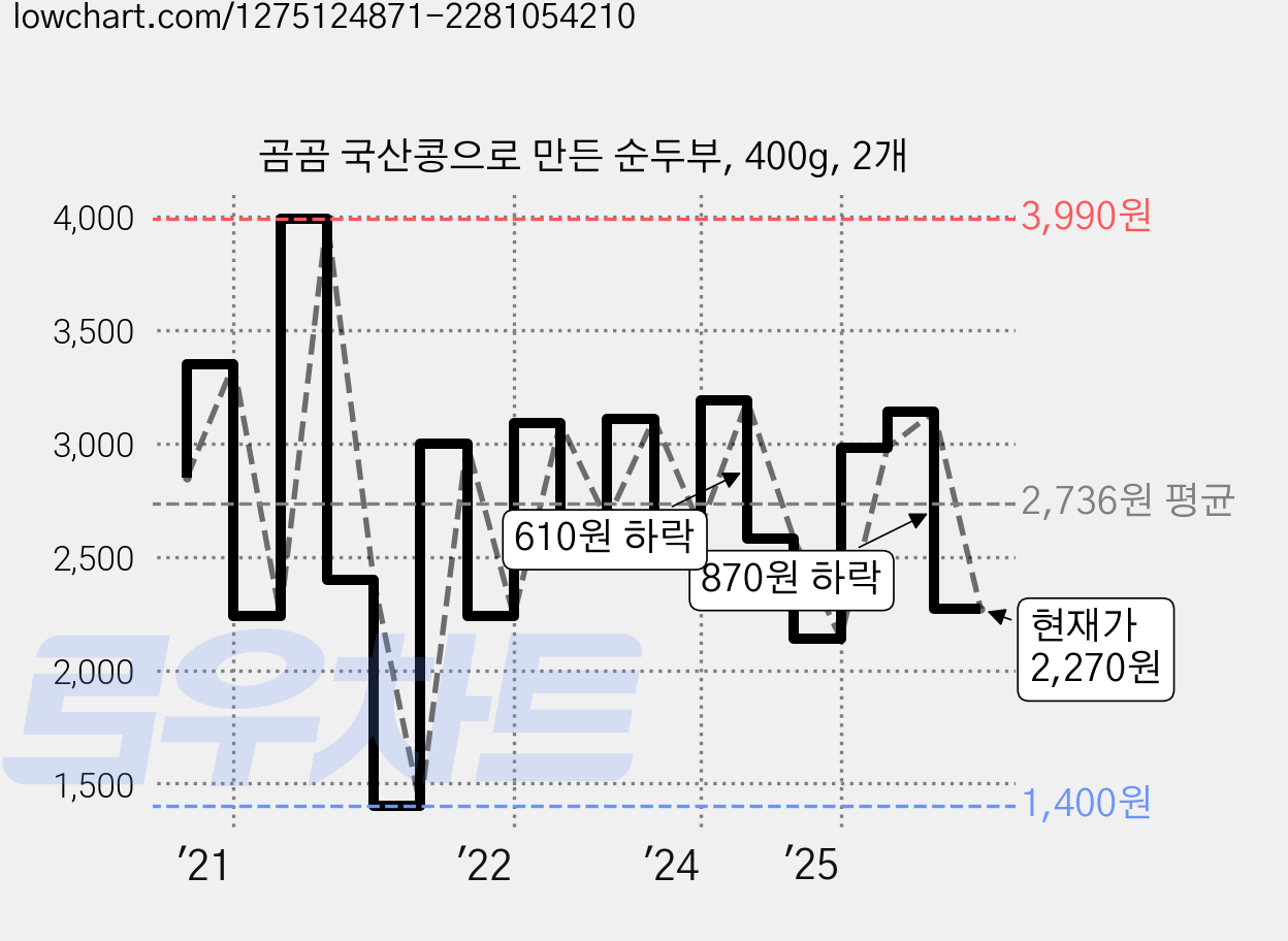 곰곰 국산콩으로 만든 순두부, 400g, 2개 가격 변동 차트, 현재가 2,270원, 관측 최저가 1,400원