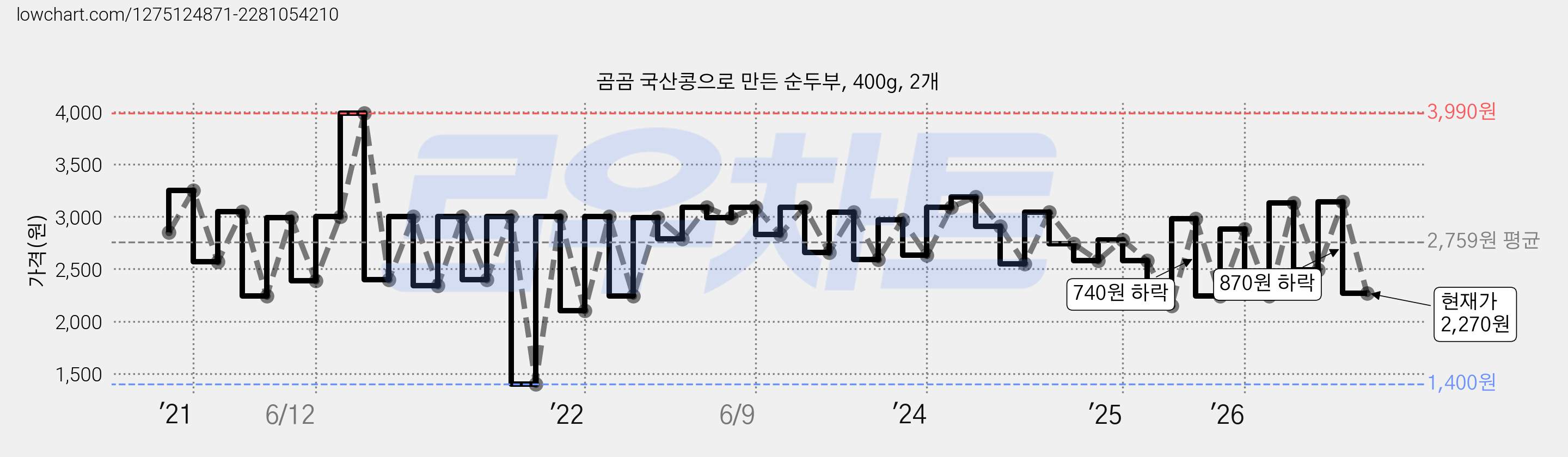 곰곰 국산콩으로 만든 순두부, 400g, 2개 가격 변동 차트, 현재가 2,270원, 관측 최저가 1,400원