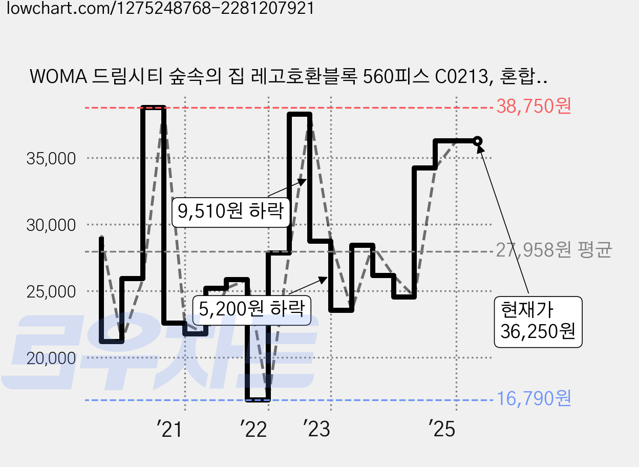 WOMA 드림시티 숲속의 집 레고호환블록 560피스 C0213, 혼합색상, 1개 가격 변동 차트, 현재가 36,250원, 역대최저가