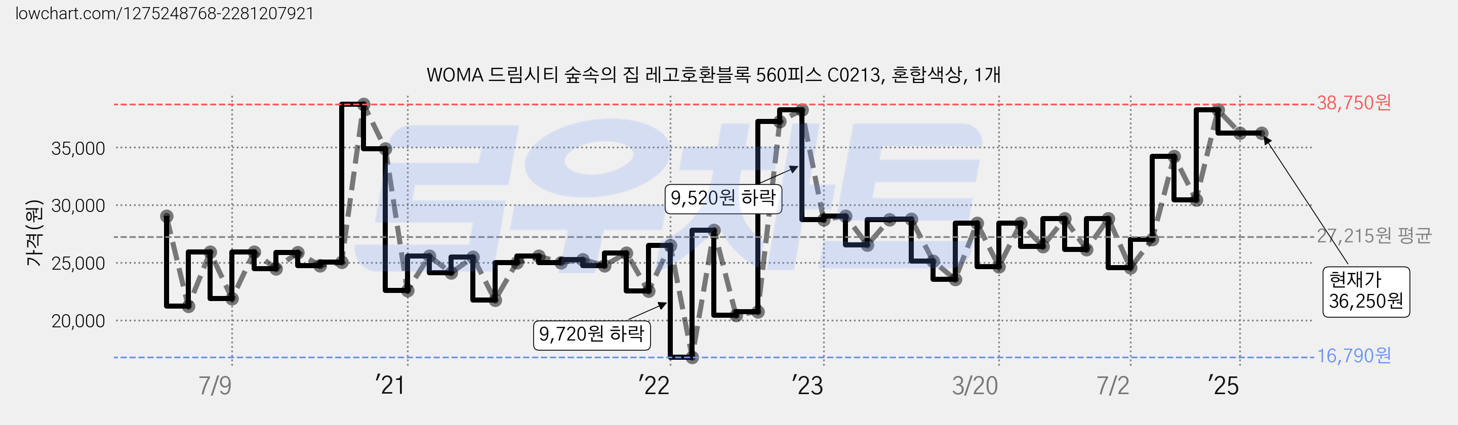 WOMA 드림시티 숲속의 집 레고호환블록 560피스 C0213, 혼합색상, 1개 가격 변동 차트, 현재가 36,250원, 역대최저가