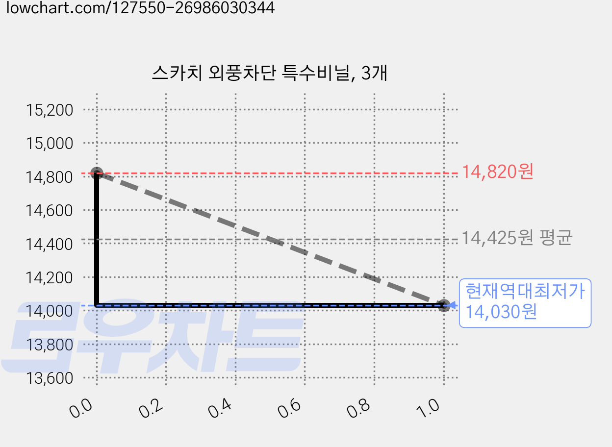 스카치 외풍차단 특수비닐, 3개 가격 변동 차트, 현재가 14,030원, 역대최저가