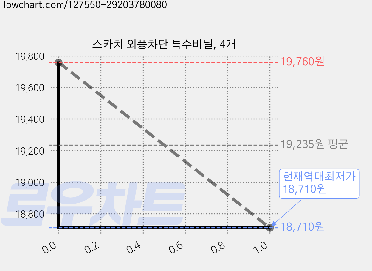 스카치 외풍차단 특수비닐, 4개 가격 변동 차트, 현재가 18,710원, 역대최저가