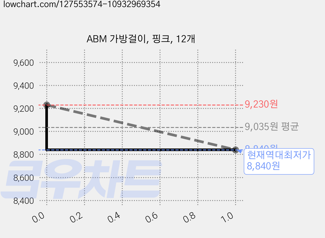 ABM 가방걸이, 핑크, 12개 가격 변동 차트, 현재가 8,840원, 역대최저가