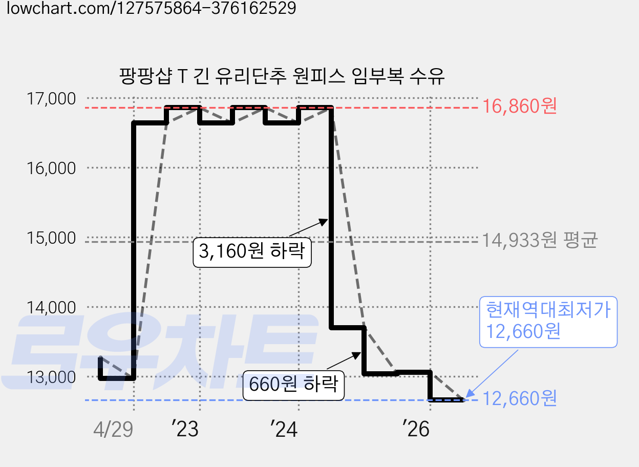 팡팡샵 T 긴 유리단추 원피스 임부복 수유 가격 변동 차트, 현재가 12,660원, 역대최저가