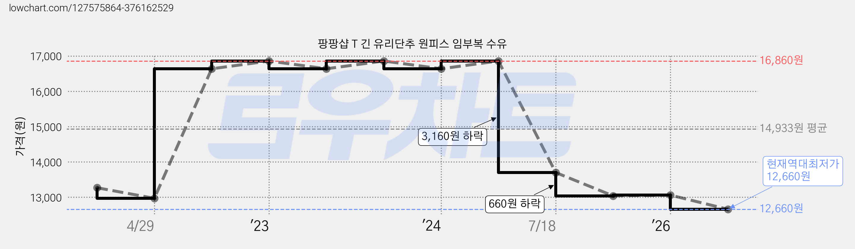팡팡샵 T 긴 유리단추 원피스 임부복 수유 가격 변동 차트, 현재가 12,660원, 역대최저가