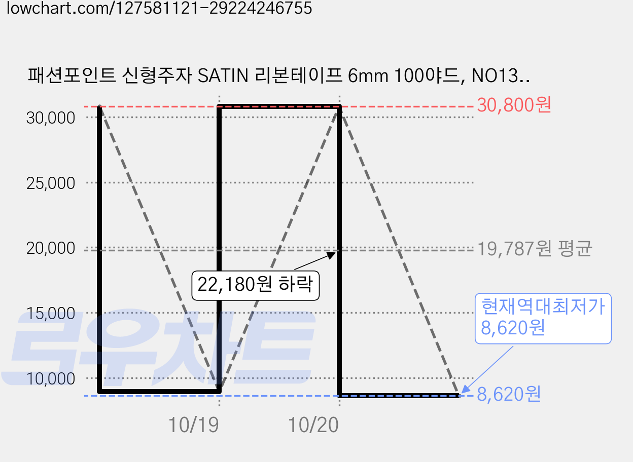 패션포인트 신형주자 SATIN 리본테이프 6mm 100야드, NO13, 2개 가격 변동 차트, 현재가 8,620원, 역대최저가