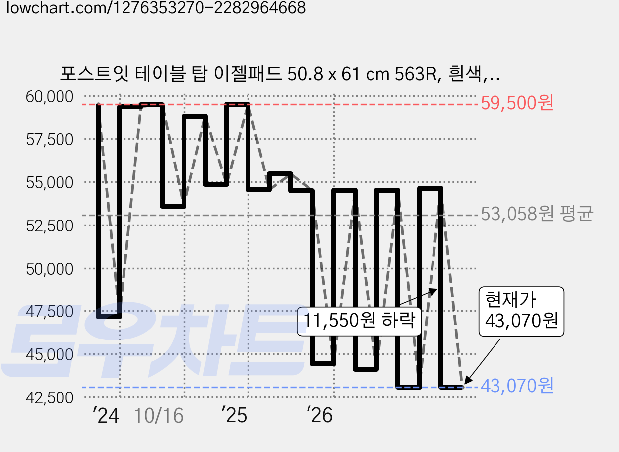 포스트잇 테이블 탑 이젤패드 50.8 x 61 cm 563R, 흰색, 1개입, 2개 가격 변동 차트, 현재가 43,070원, 관측 최저가 42,530원