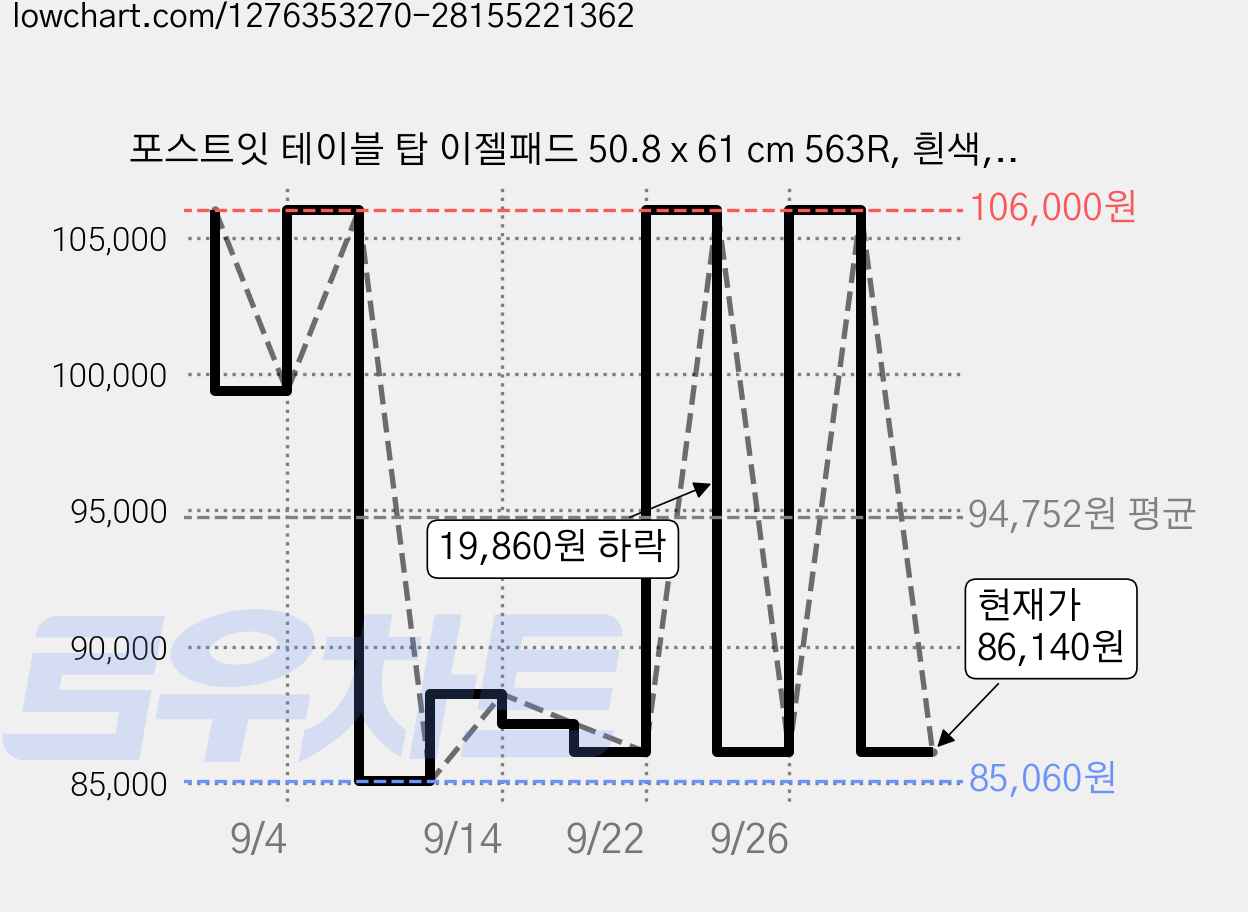 포스트잇 테이블 탑 이젤패드 50.8 x 61 cm 563R, 흰색, 1개입, 4개 가격 변동 차트, 현재가 86,140원, 관측 최저가 85,060원